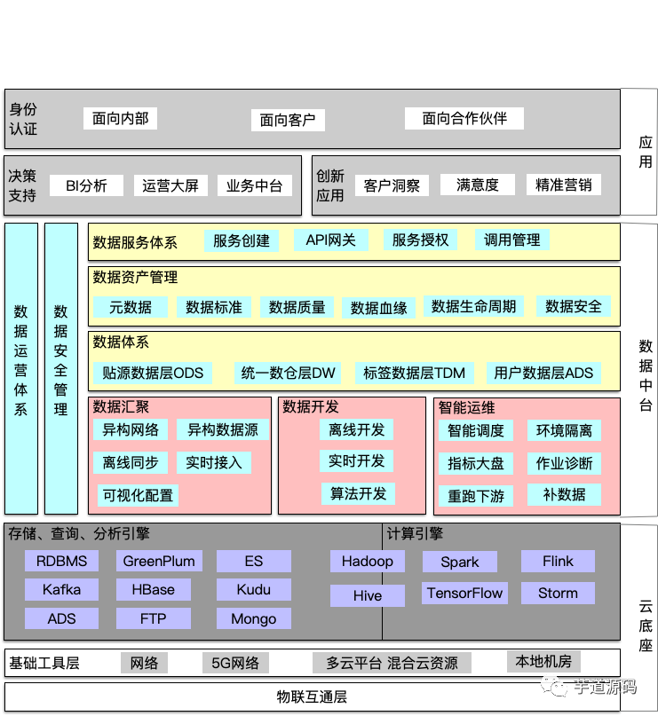 关于数据中台的深度思考与总结 000 字不到一丢丢 勇往直前的专栏 Csdn博客