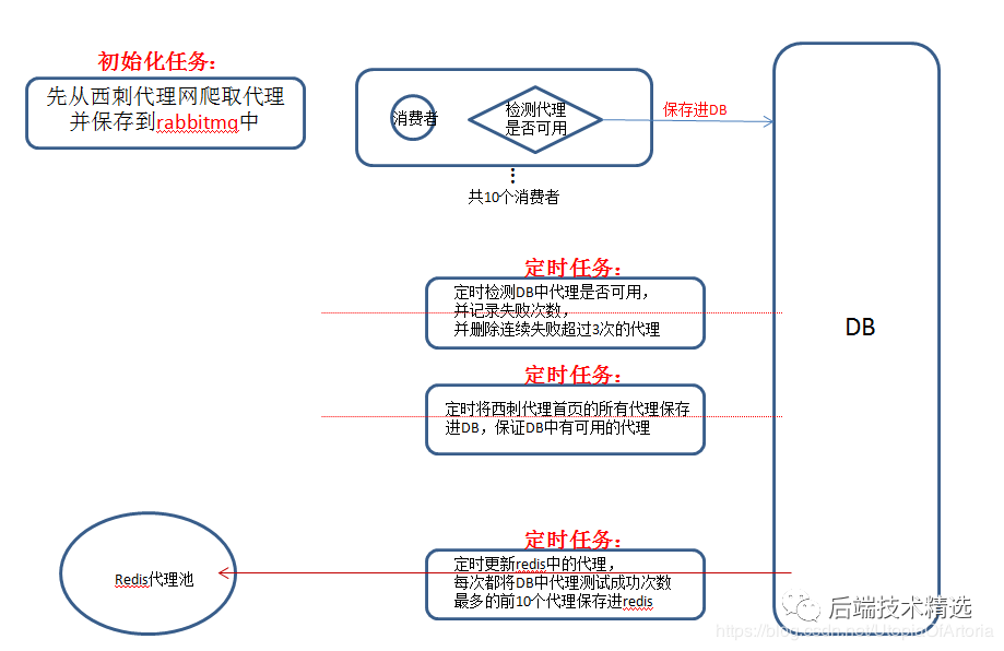 我用java Redis Es Kibana技术对数百万知乎用户进行了数据分析 得到了这些 Java知音 Csdn博客