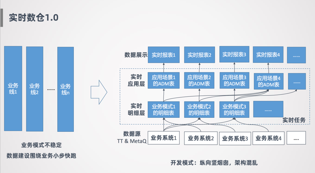 附PPT|阿里巴巴实时数仓最新架构图-CSDN博客