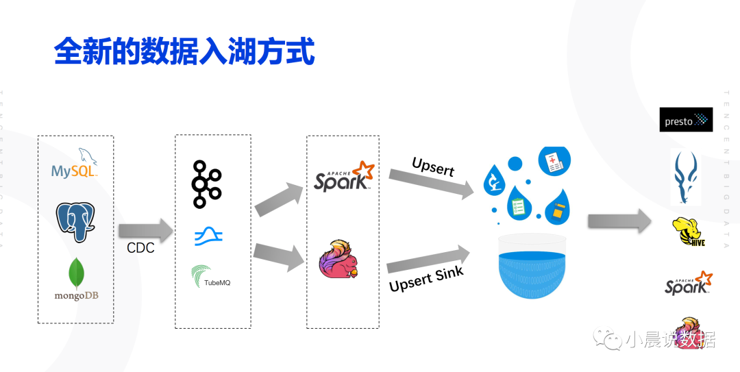 附66页PPT|腾讯数据湖技术分享专场-CSDN博客