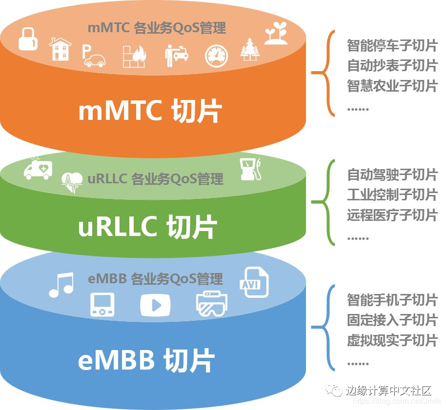 5GC 关键技术之网络切片_3g和4g为了应用不同业务有什么方案-CSDN博客