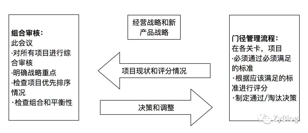 PDMA新产品组合管理【笔记】