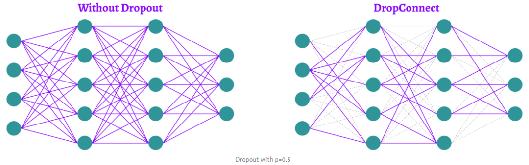 12种主要的Dropout方法：用于DNNs，CNNs，RNNs中的数学和可视化解释-CSDN博客