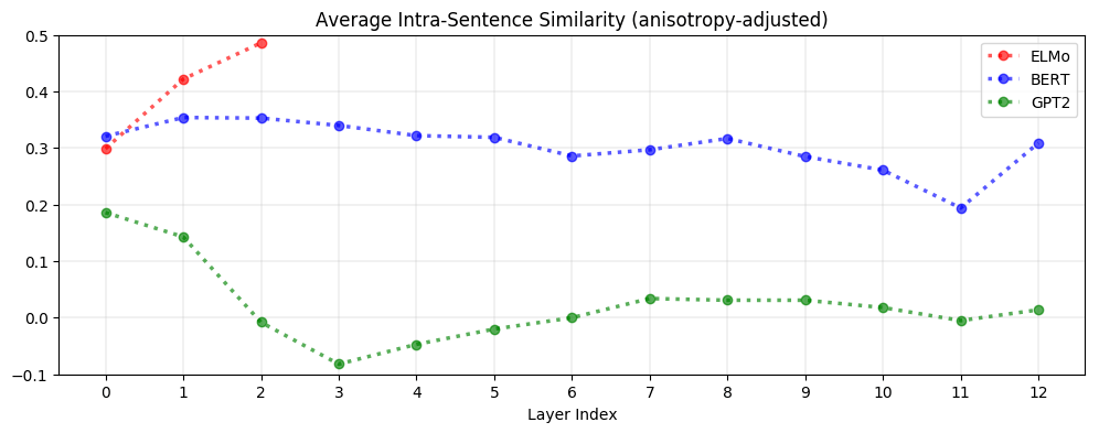 Bert Elmo Gpt 2 这些上下文相关的表示到底有多上下文化 Fengdu78的博客 程序员宅基地 程序员宅基地