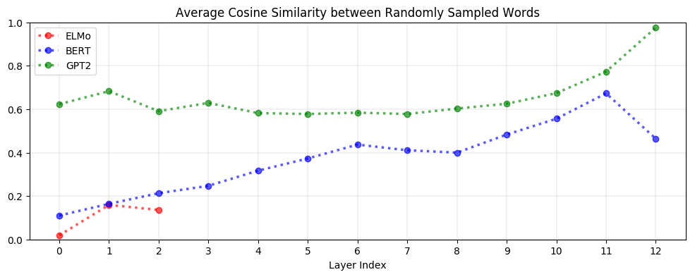Bert Elmo Gpt 2 这些上下文相关的表示到底有多上下文化 Fengdu78的博客 程序员宅基地 程序员宅基地
