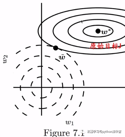 學習筆記：深度學習中的正則化