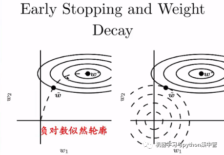 學習筆記：深度學習中的正則化