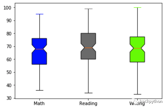 Python 进阶：使用 Matplotlib 进行数据可视化 (二)-CSDN博客