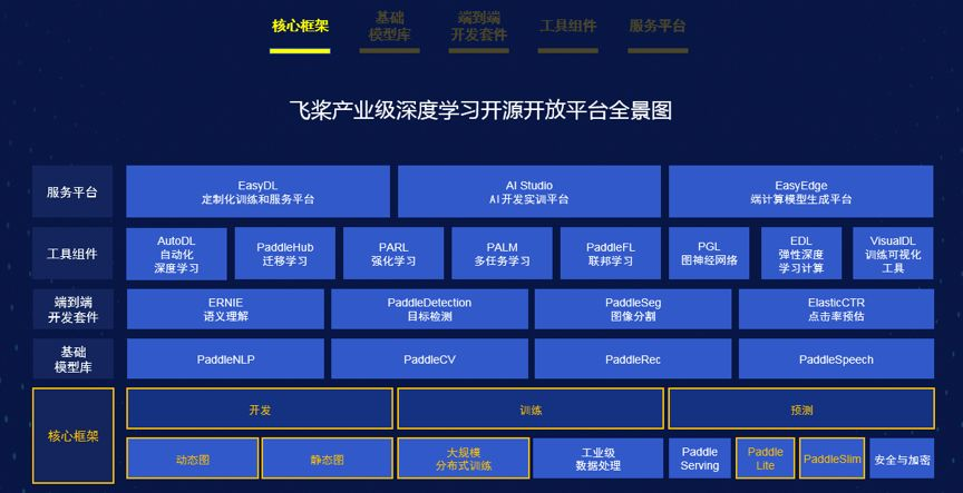 飞桨全新发布，核心框架首次完整公开解读_飞桨平台架构-CSDN博客
