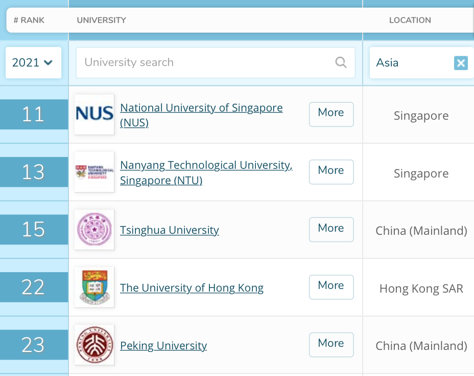 2021 年 QS 世界大学排名公布：MIT 连续九年位列第一，清华再次刷新中国高校排名记录...