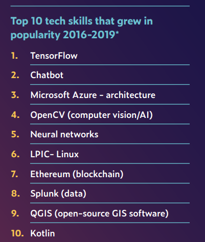 2020職場AI技能排行榜：TensorFlow熱度飆升，Python最火，市場部也在學