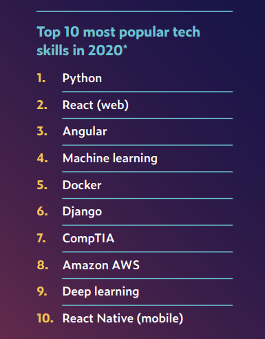 2020職場AI技能排行榜：TensorFlow熱度飆升，Python最火，市場部也在學