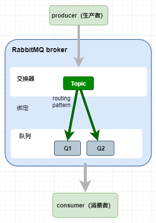 掌握Rabbitmq几个重要概念，从一条消息说起