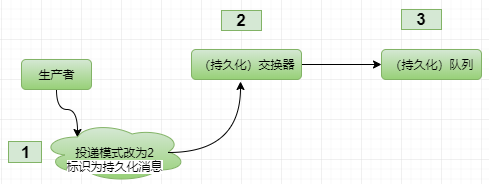 RabbitMq如何确保消息不丢失