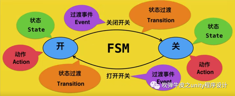 Unity FSM有限状态机_使用animtor动画状态机 有限状态机 区别-CSDN博客
