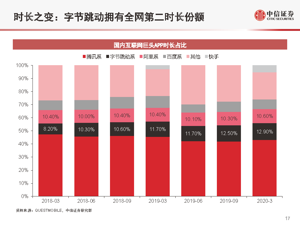 1 字节跳动的成长速度有多快?