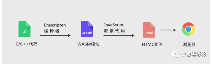 在HTML5上开发音视频应用的五种思路_web5在线试听技术原理-CSDN博客