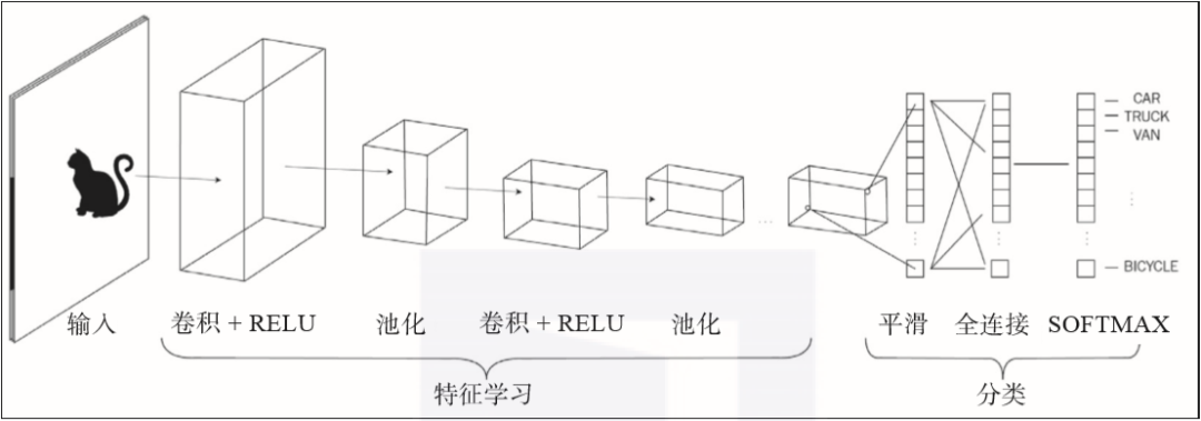CNN、RNN、GAN都是什么？终于有人讲明白了-CSDN博客