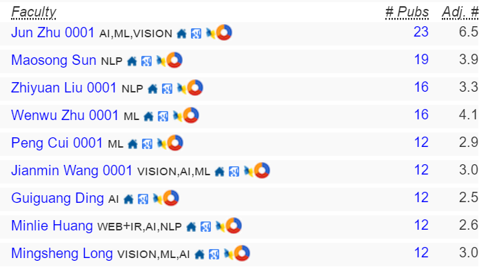 学ai哪家强 2019全球排行清华第1,北大第2 大数据 csdn博客