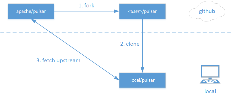 实施 github markdown 文档系统的工作环境部署及工作流程说明 技术传播