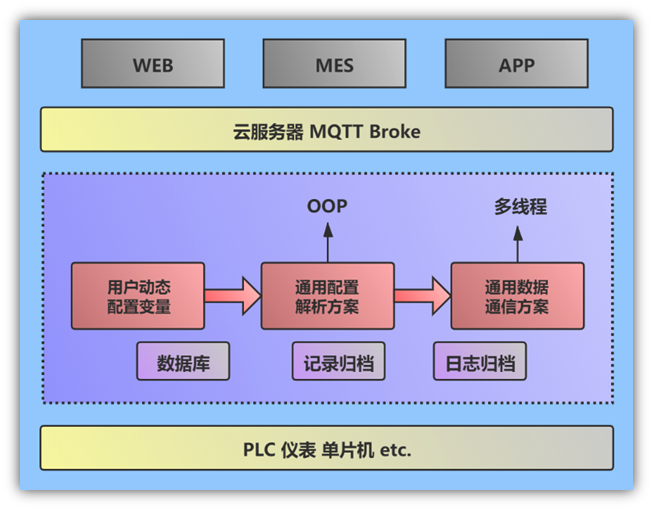 【必学技能】自己动手——基于C#实现手机APP远程访问西门子PLC（附源码）xiketangAndy的博客-基于c#实现手机app