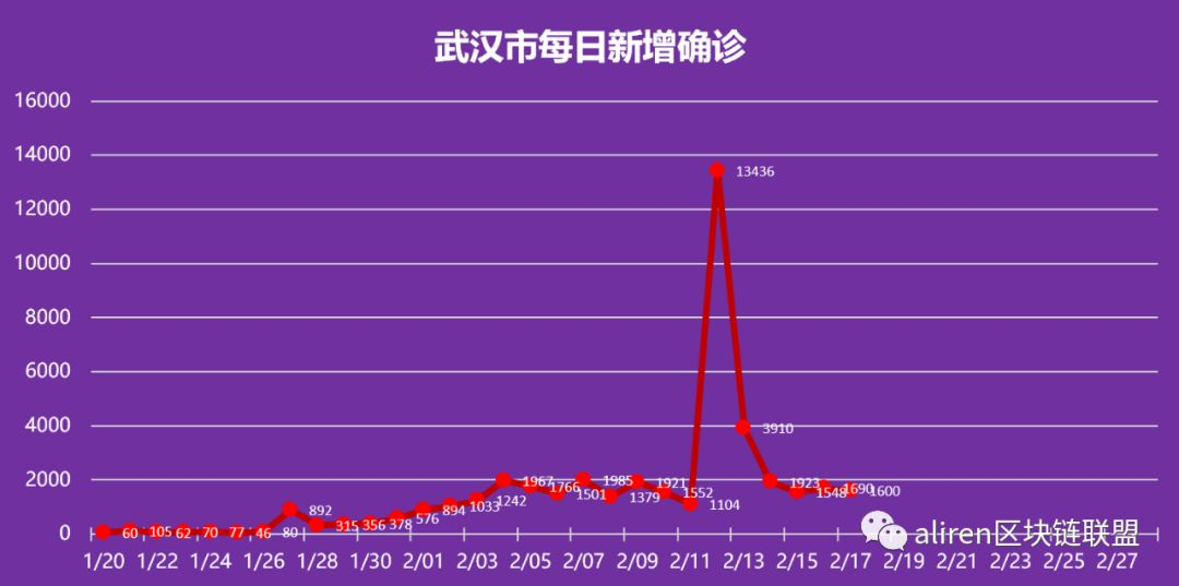 大数据预测丨华北东北疫情结束时间表