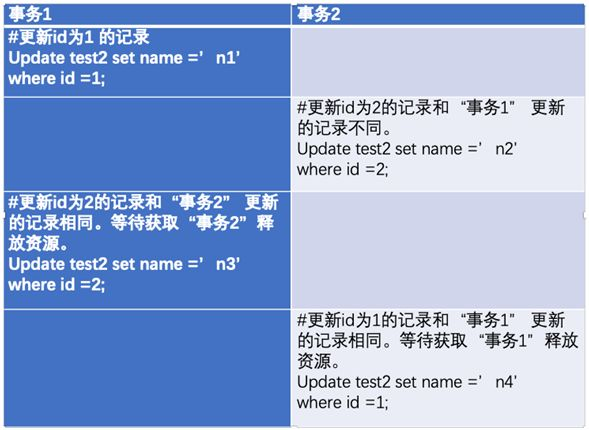 MySQL lock summary - Programmer Sought