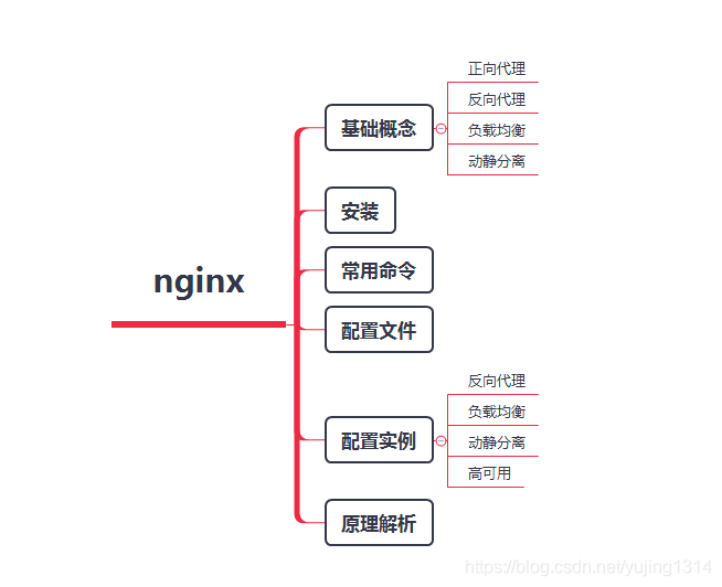 【收藏】神器 Nginx 的学习手册