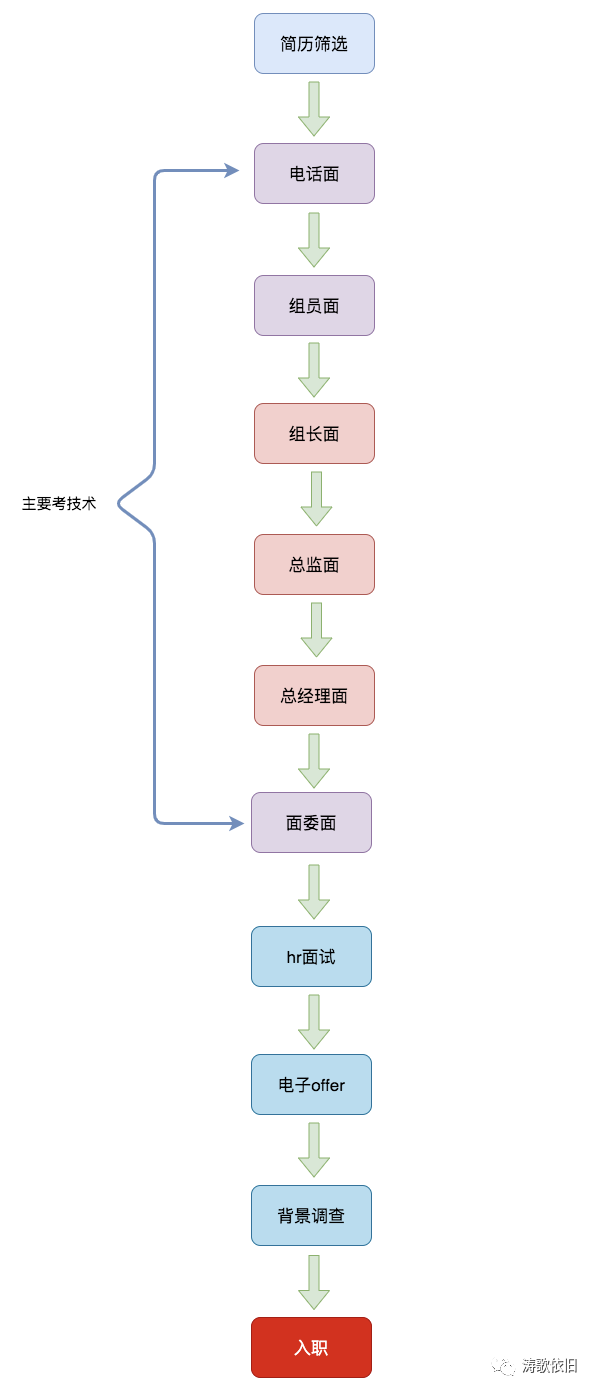 万字攻略 详解腾讯面试 Zouhui 博客园