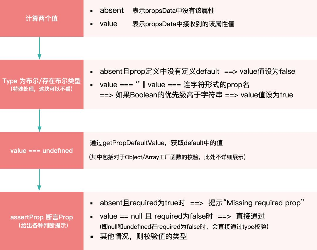『Vue Case 』- null vs undefined in Vue Prop - Programmer Sought