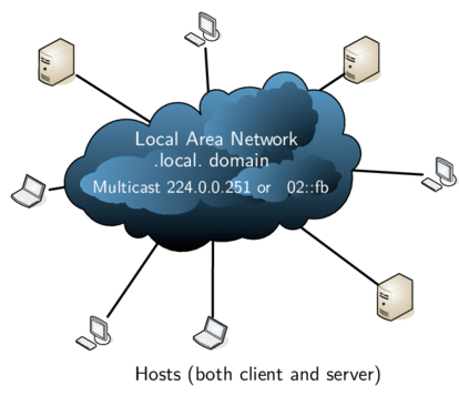 Avahi mdns dns sd stack что это