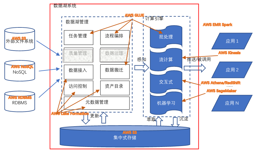 数据湖 一文读懂data Lake的概念、特征、架构与案例datalake Csdn博客