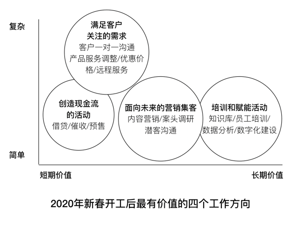 开工后最有价值的四个工作方向 任向晖的商业科技论道 Csdn博客