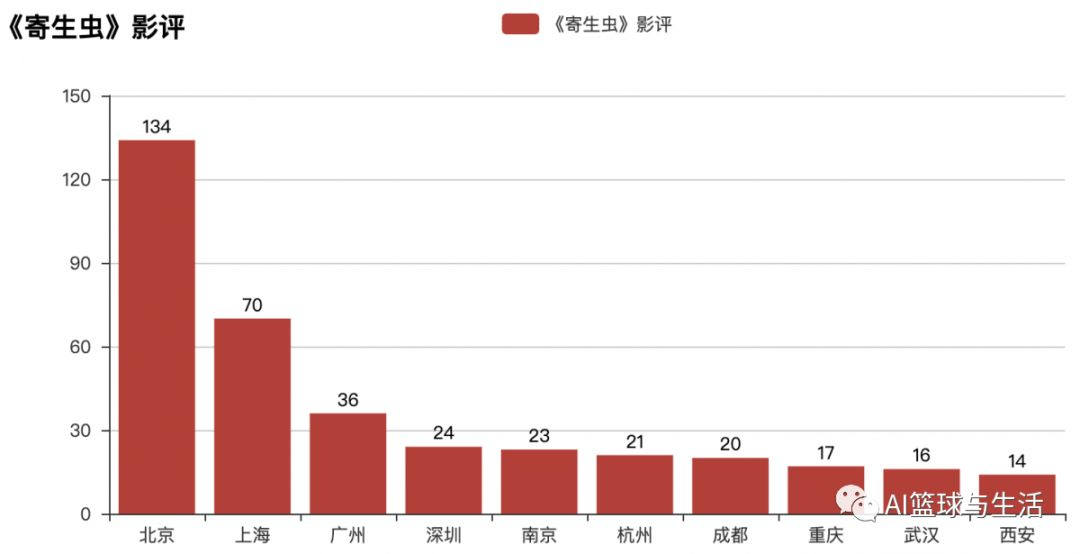 python爬虫解析奥斯卡最佳影片《寄生虫》