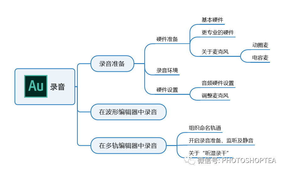Au入门系列之三：录音-CSDN博客