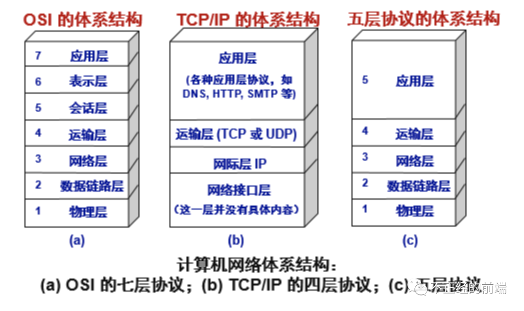 其实起初网络分层是标准的七层,也就是我们所说的osi 七层模型,参考