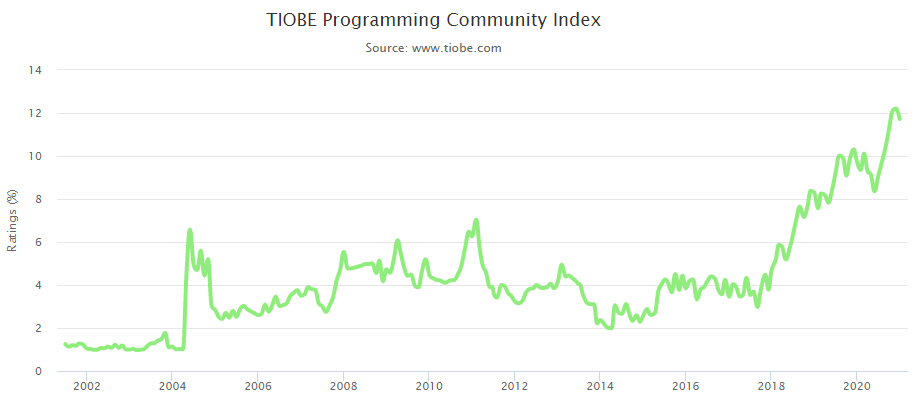  TIOBE年度編程語言，2021年1月編程語言排行榜：Python年度編程語言