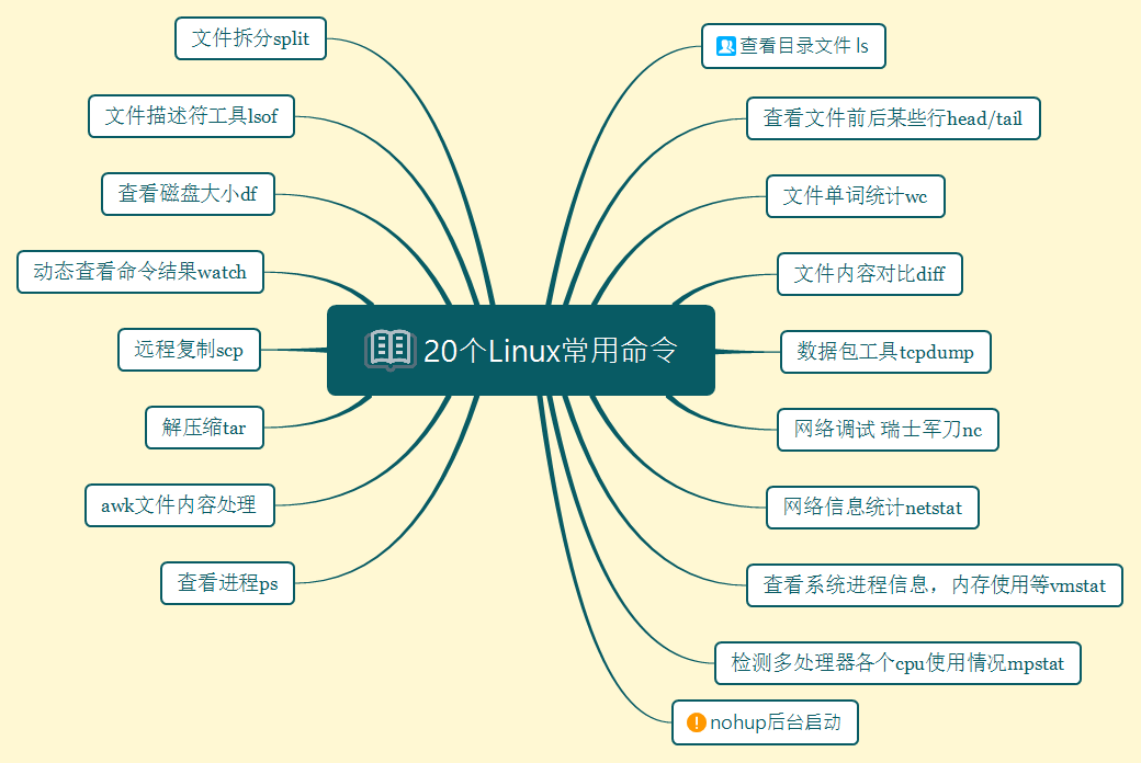 应付面试 先掌握这个linux命令 足够用 U的博客 程序员宅基地 面试中linux常见的个命令 程序员宅基地