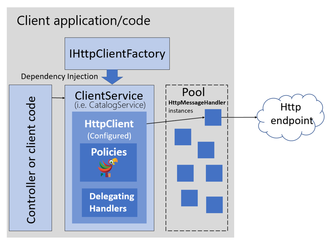 Httpclientfactory的套路 你知多少 全栈码农画像的博客 Csdn博客