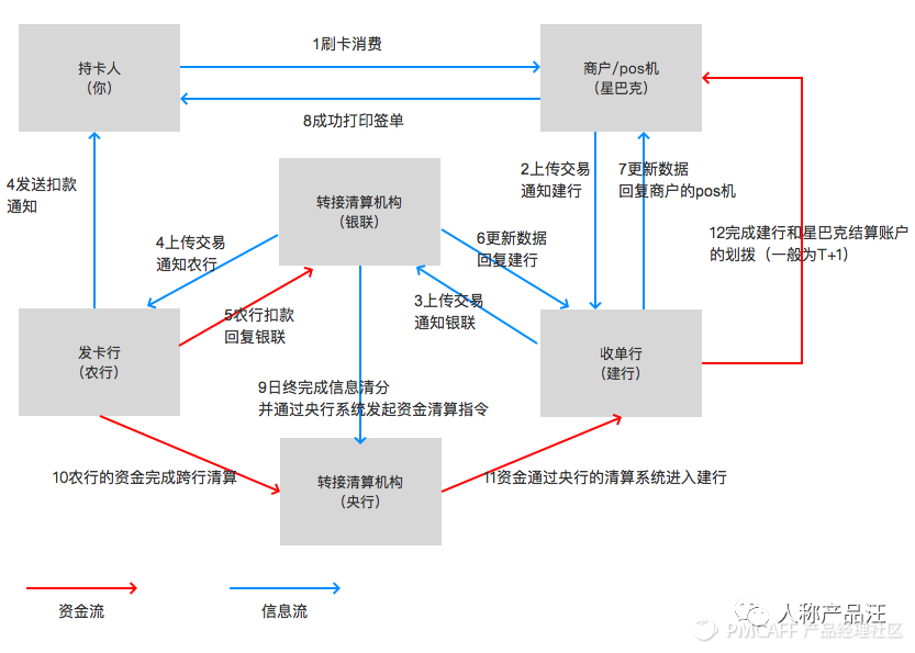 “支付清算”之信息流与资金流-CSDN博客