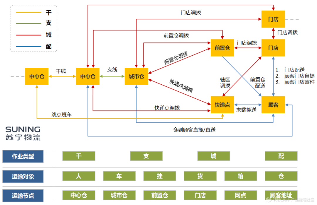 物流运输系统设计浅谈
