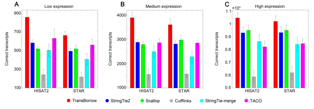 Genome Research | TransBorrow：通过借用不同拼接工具的拼接结果来引导完成转录组拼接