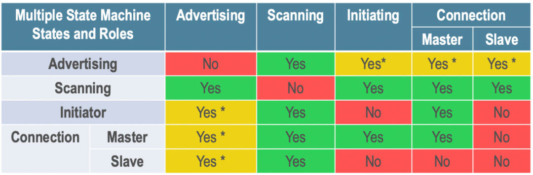 scan,init以及connection状态,connection又可分为master或者slave