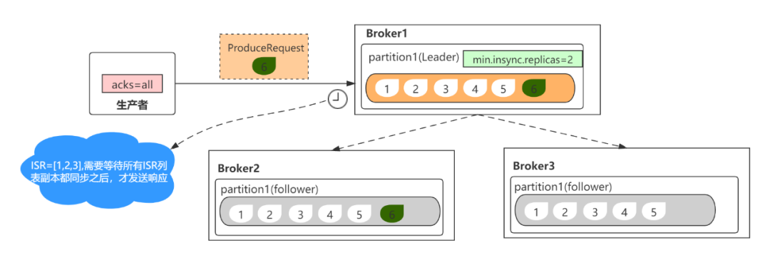 Kafka生产者ack机制剖析_min.insync.replicas-CSDN博客