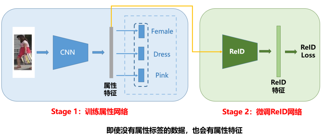 全国人工智能大赛行人重识别 Person Reid 赛项季军团队方案分享 Fengdu78的博客 程序员宅基地 程序员宅基地