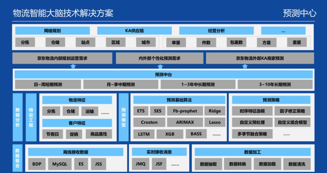 京东物流AI智能大脑中台系统架构-CSDN博客