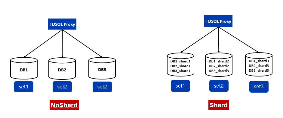 TDSQL 在微众银行的大规模实践之路-CSDN博客