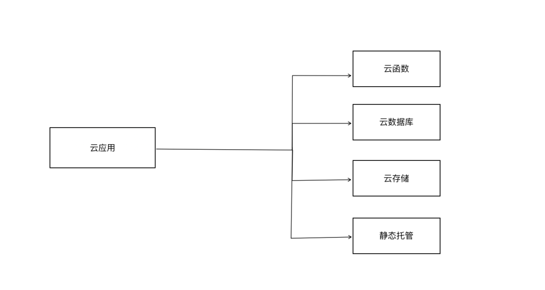 研发的未来在哪里？Serverless云开发来了！ImapBox资讯-