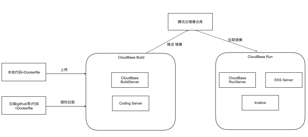 研发的未来在哪里？Serverless云开发来了！ImapBox资讯-