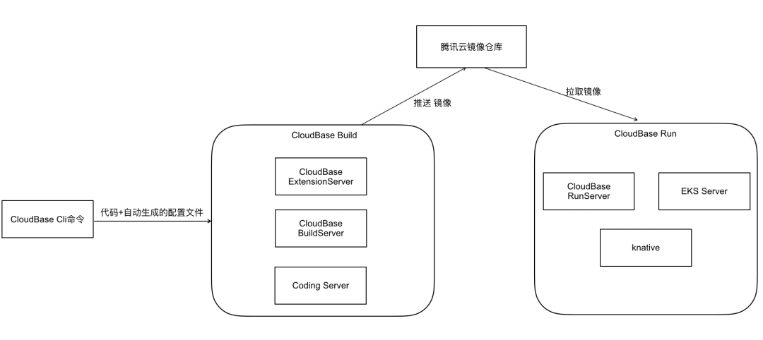 研发的未来在哪里？Serverless云开发来了！ImapBox资讯-
